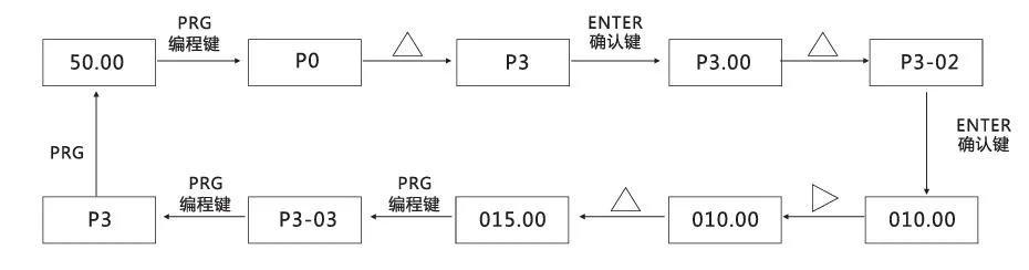 变频器三级菜单参数设置举例 - 变频器三级菜单参数设置举例