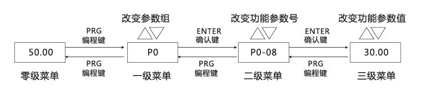 变频器三级菜单操作流程图 - 变频器三级菜单操作流程图